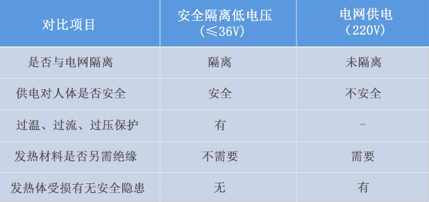 碳基发热材料安全隔离供电 vs 直接电网供电